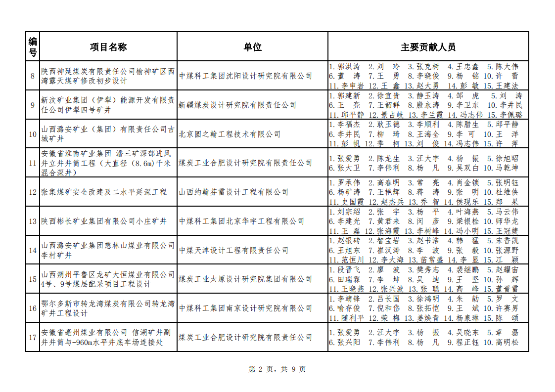 关于公布2021年度煤炭行业优工程设计奖采矿专业评选结果的通知（中煤建协字[2022] 45 号）_03.png