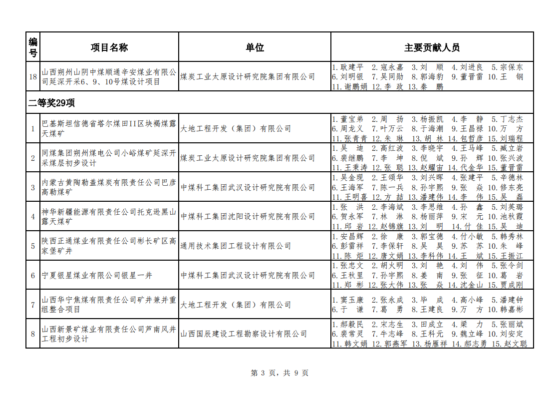 关于公布2021年度煤炭行业优工程设计奖采矿专业评选结果的通知（中煤建协字[2022] 45 号）_04.png