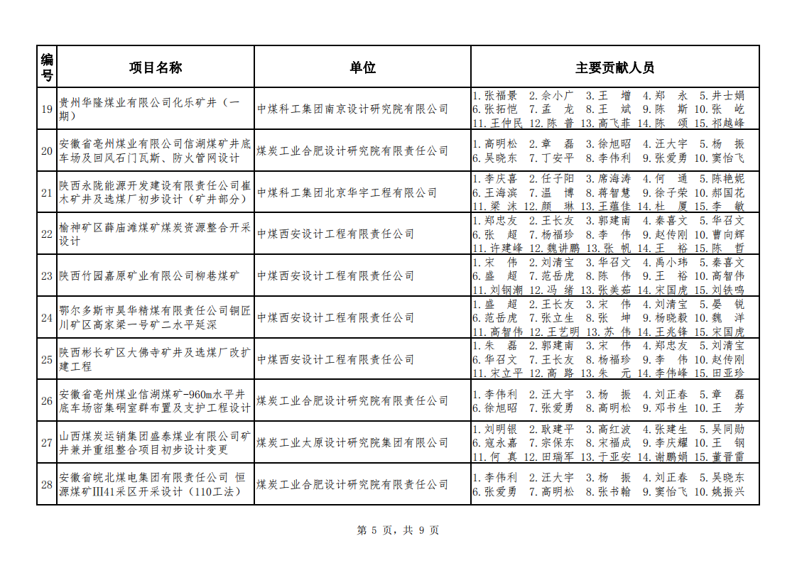 关于公布2021年度煤炭行业优工程设计奖采矿专业评选结果的通知（中煤建协字[2022] 45 号）_06.png