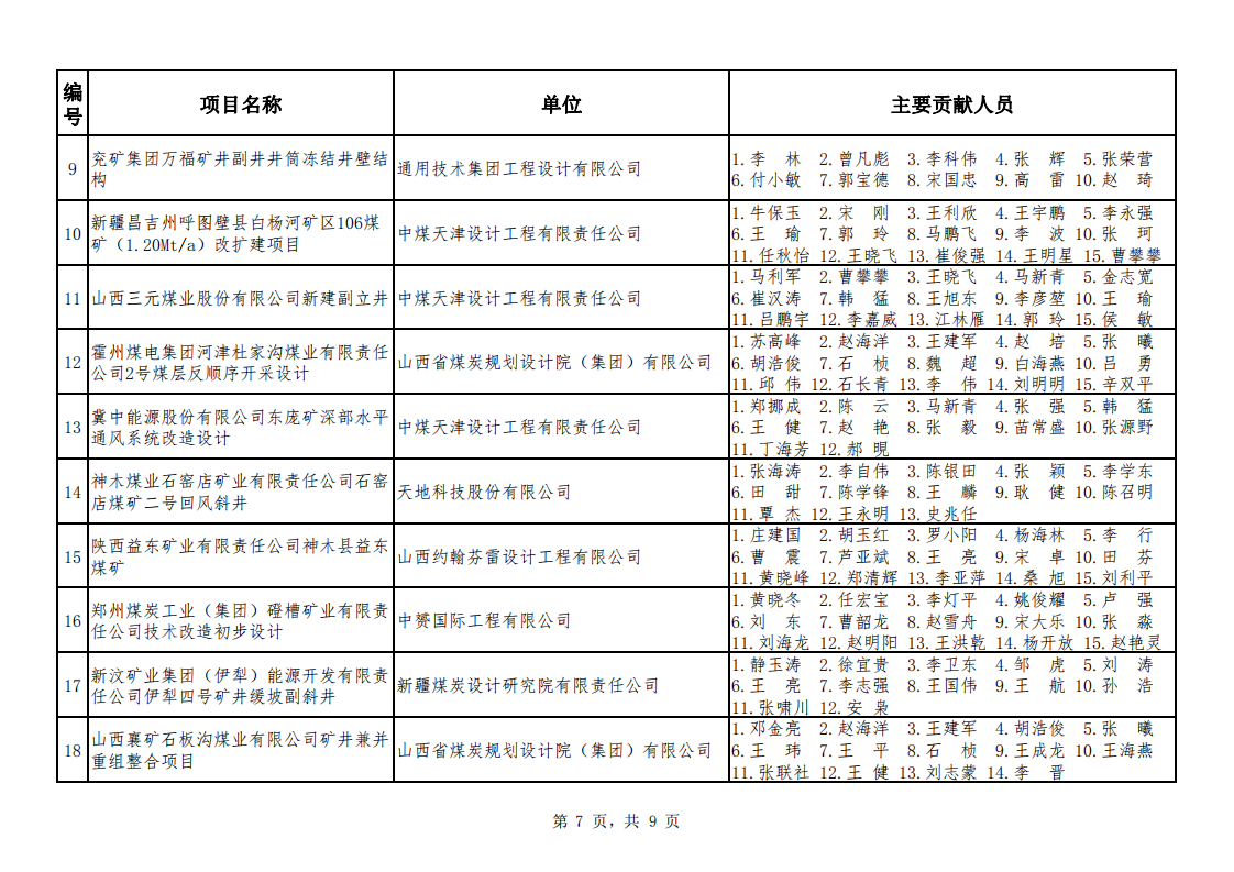 关于公布2021年度煤炭行业优工程设计奖采矿专业评选结果的通知（中煤建协字[2022] 45 号）_08.png