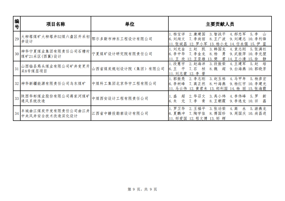 关于公布2021年度煤炭行业优工程设计奖采矿专业评选结果的通知（中煤建协字[2022] 45 号）_10.png