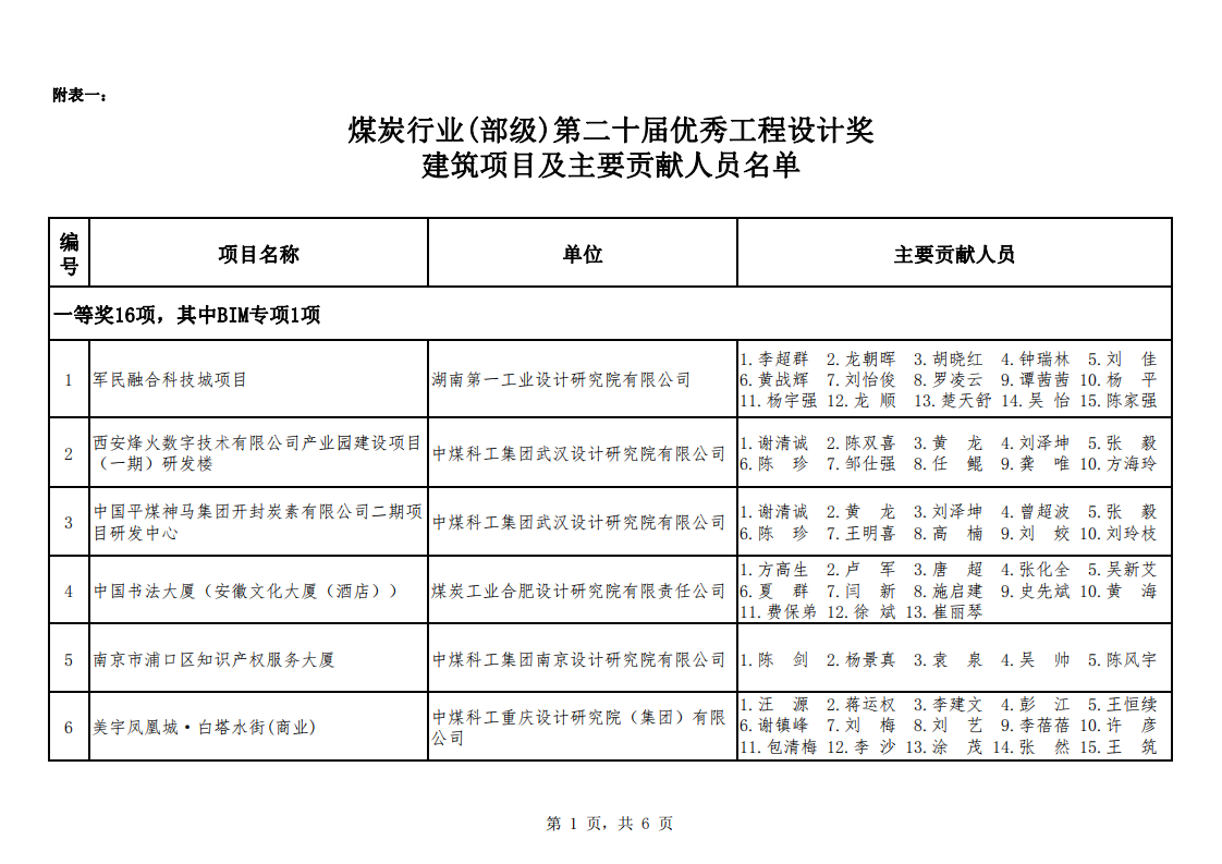 关于公布2021年度煤炭行业优工程设计奖建筑专业评选结果的通知（中煤建协字[2022] 70 号）_02.png