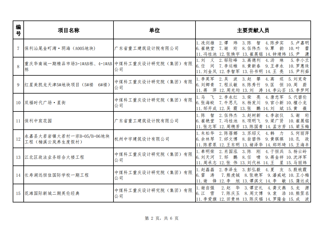 关于公布2021年度煤炭行业优工程设计奖建筑专业评选结果的通知（中煤建协字[2022] 70 号）_03.png