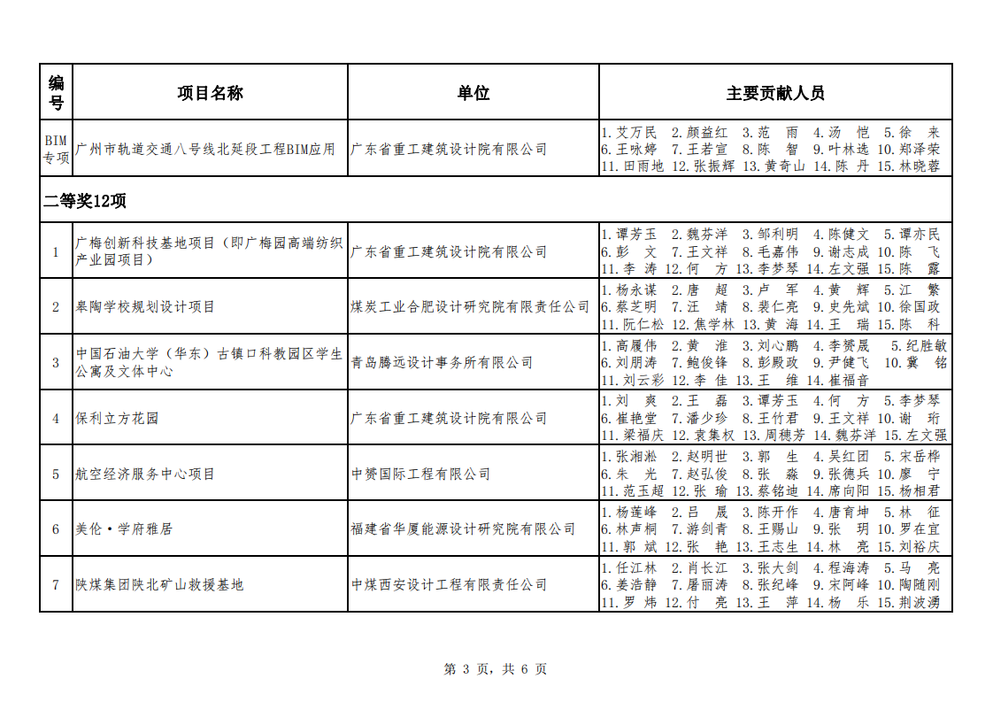 关于公布2021年度煤炭行业优工程设计奖建筑专业评选结果的通知（中煤建协字[2022] 70 号）_04.png