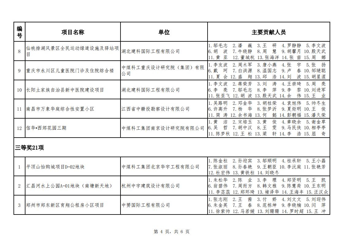 关于公布2021年度煤炭行业优工程设计奖建筑专业评选结果的通知（中煤建协字[2022] 70 号）_05.png