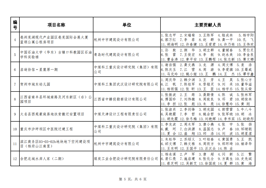 关于公布2021年度煤炭行业优工程设计奖建筑专业评选结果的通知（中煤建协字[2022] 70 号）_06.png