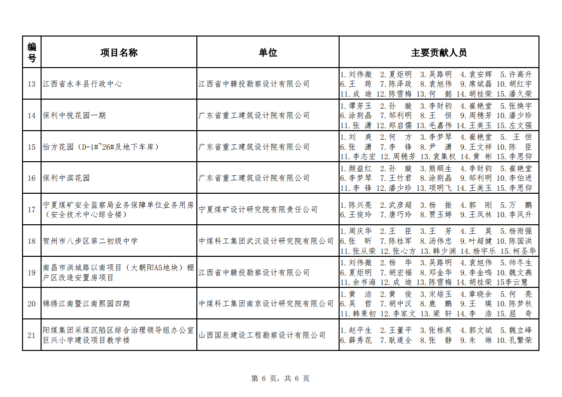 关于公布2021年度煤炭行业优工程设计奖建筑专业评选结果的通知（中煤建协字[2022] 70 号）_07.png