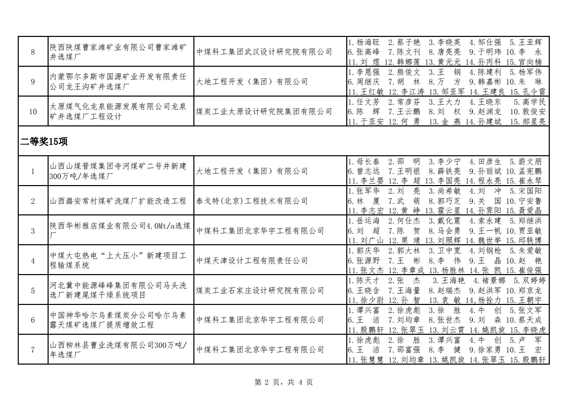 关于公布2021年度勘察设计奖�煤�机电机制和勘察专业评选结果的通知（中煤建协字[2022] 90 号）_03.png