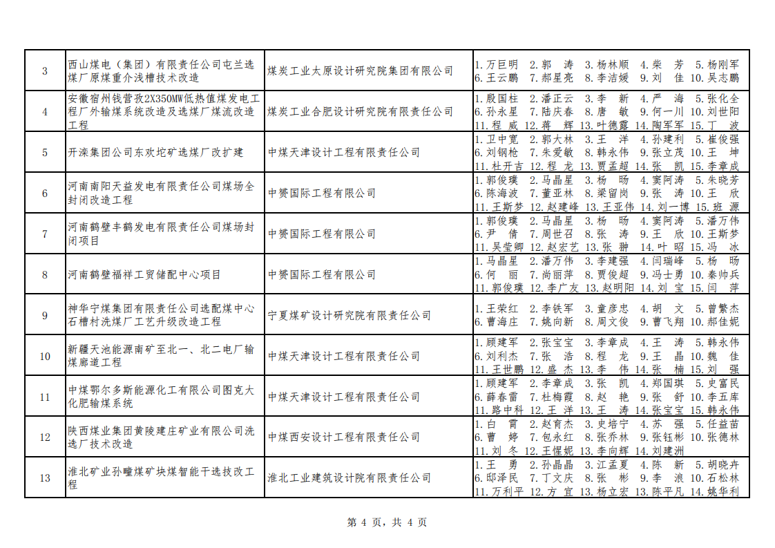 关于公布2021年度勘察设计奖�煤�机电机制和勘察专业评选结果的通知（中煤建协字[2022] 90 号）_05.png