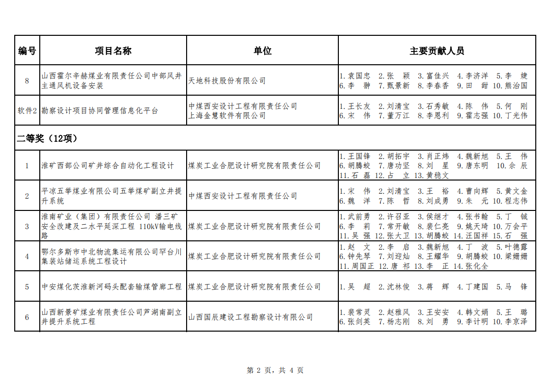 关于公布2021年度勘察设计奖�煤�机电机制和勘察专业评选结果的通知（中煤建协字[2022] 90 号）_07.png