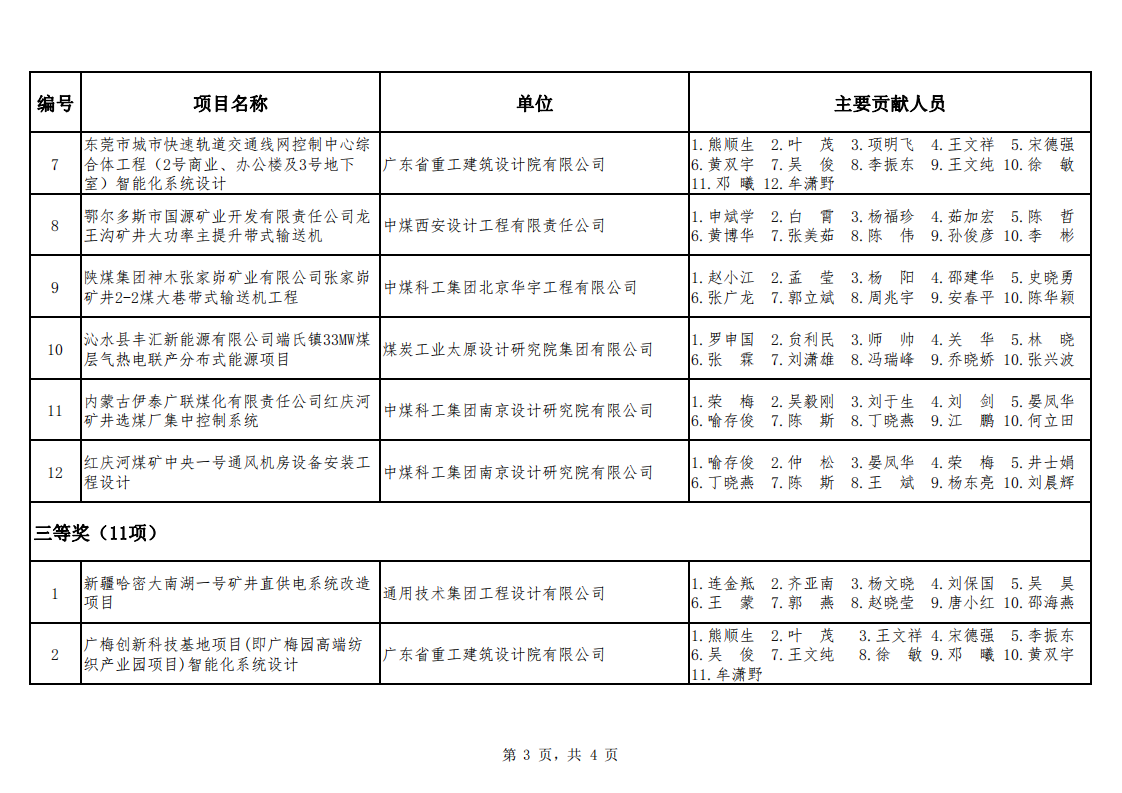 关于公布2021年度勘察设计奖�煤�机电机制和勘察专业评选结果的通知（中煤建协字[2022] 90 号）_08.png