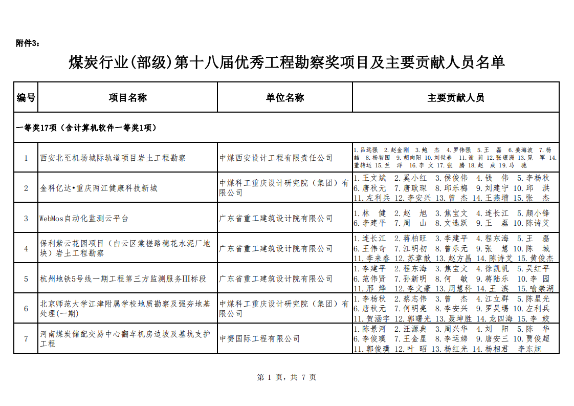 关于公布2021年度勘察设计奖�煤�机电机制和勘察专业评选结果的通知（中煤建协字[2022] 90 号）_10.png