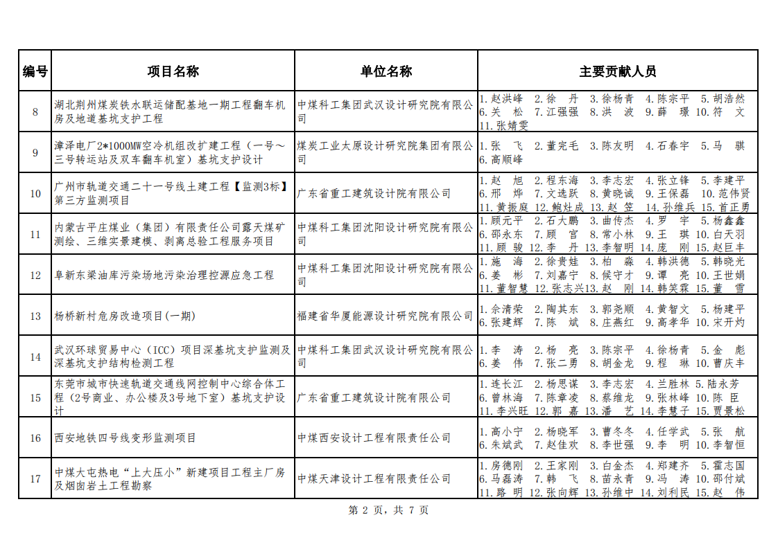 关于公布2021年度勘察设计奖�煤�机电机制和勘察专业评选结果的通知（中煤建协字[2022] 90 号）_11.png