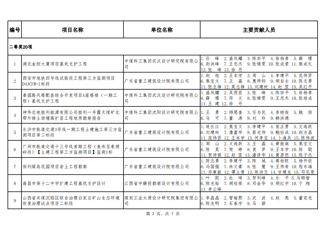 关于公布2021年度勘察设计奖�煤�机电机制和勘察专业评选结果的通知（中煤建协字[2022] 90 号）_12.png