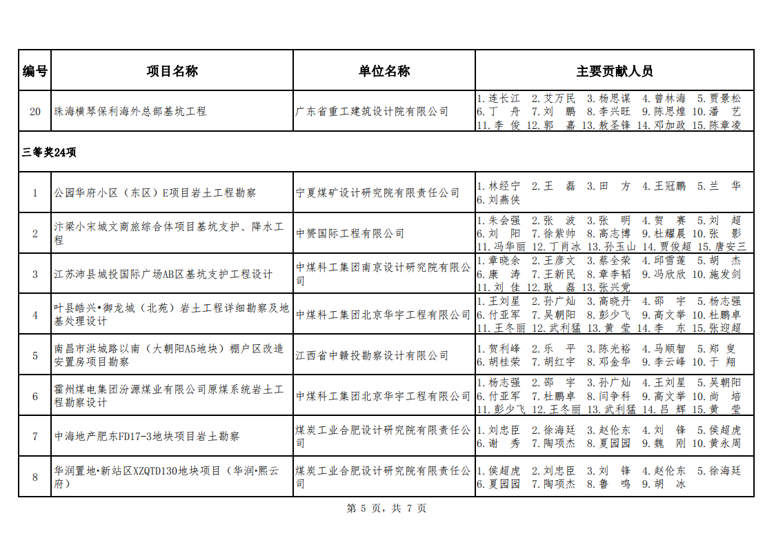 关于公布2021年度勘察设计奖�煤�机电机制和勘察专业评选结果的通知（中煤建协字[2022] 90 号）_14.png