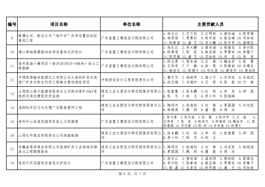 关于公布2021年度勘察设计奖�煤�机电机制和勘察专业评选结果的通知（中煤建协字[2022] 90 号）_15.png