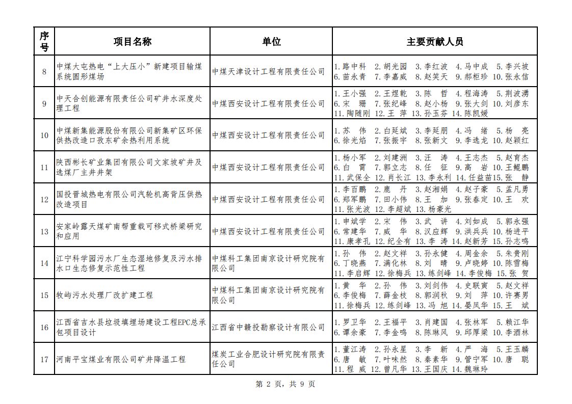 关于公布2021年度煤炭行业优工程设计奖综合专业评选结果的通知（中煤建协字[2022] 100�_03.png