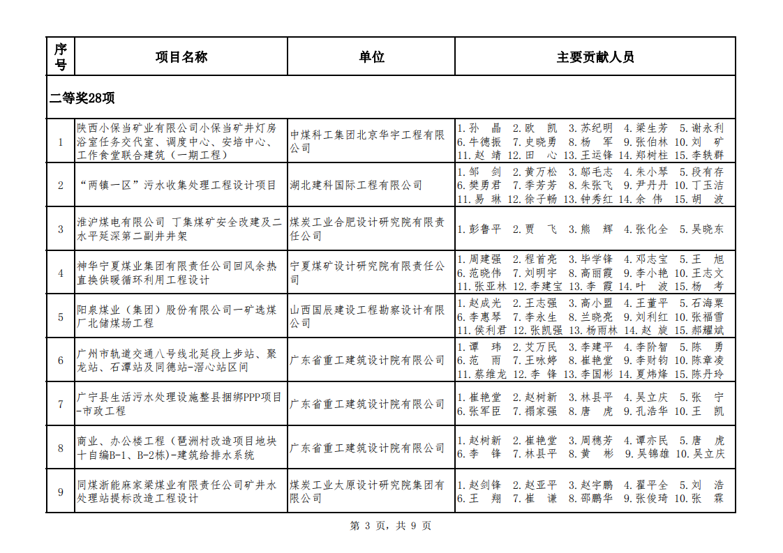 关于公布2021年度煤炭行业优工程设计奖综合专业评选结果的通知（中煤建协字[2022] 100�_04.png