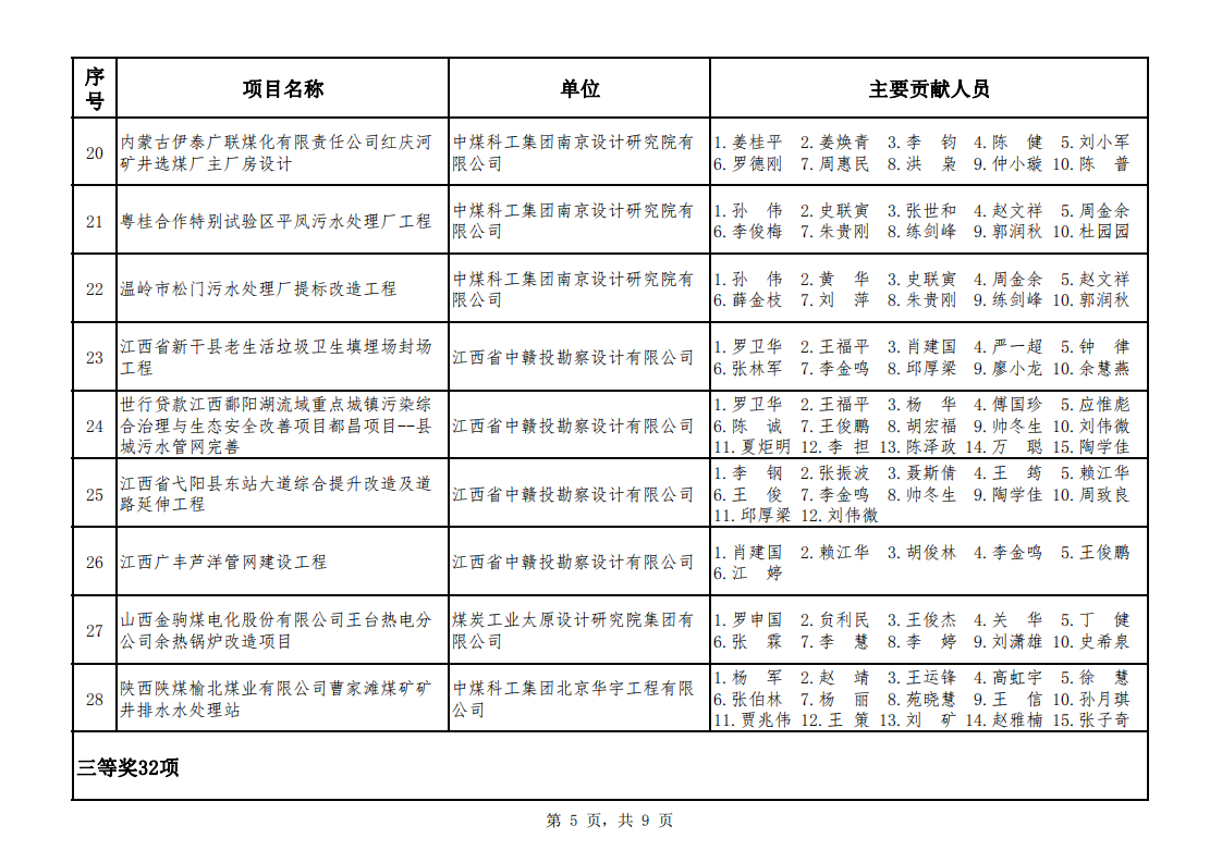 关于公布2021年度煤炭行业优工程设计奖综合专业评选结果的通知（中煤建协字[2022] 100�_06.png