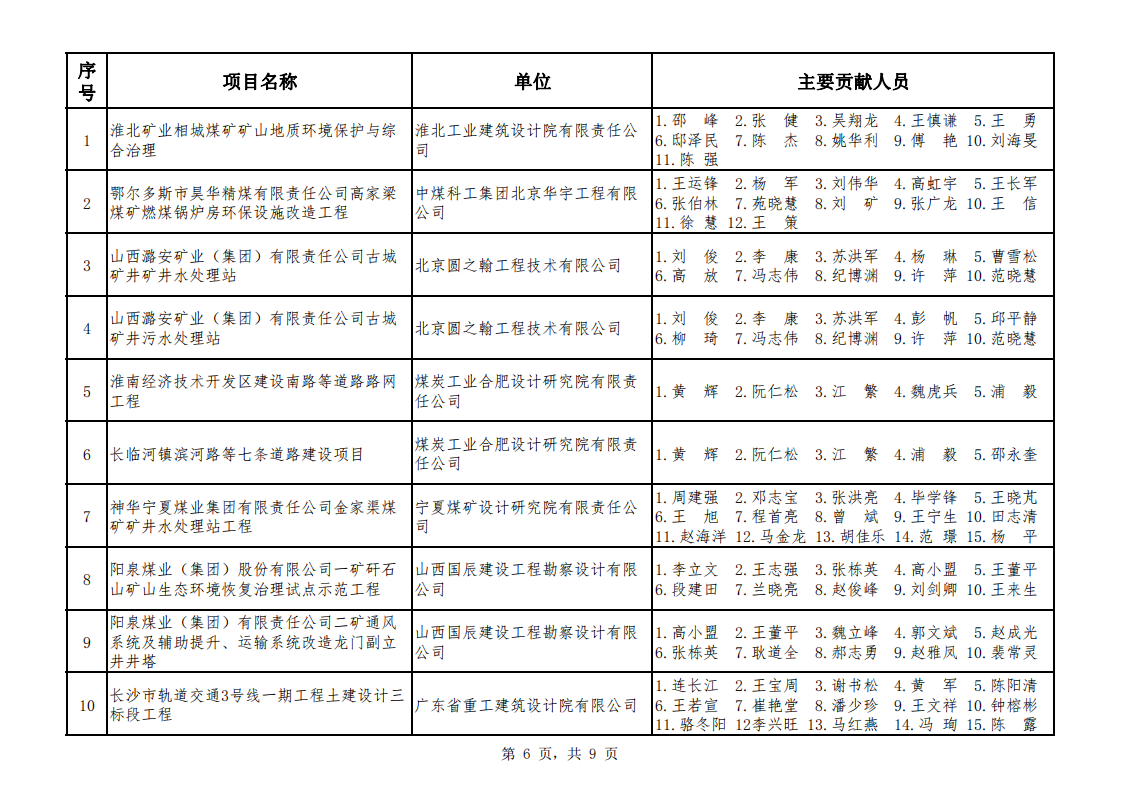 关于公布2021年度煤炭行业优工程设计奖综合专业评选结果的通知（中煤建协字[2022] 100�_07.png