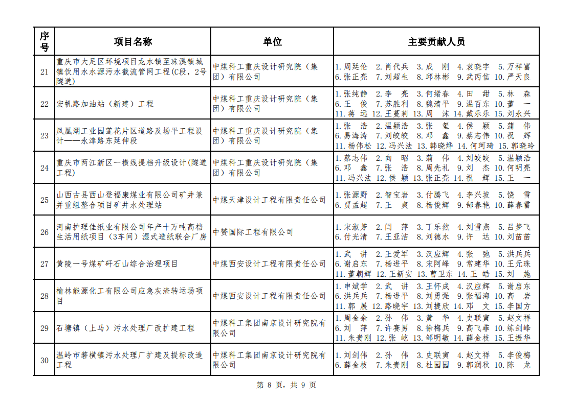 关于公布2021年度煤炭行业优工程设计奖综合专业评选结果的通知（中煤建协字[2022] 100�_09.png